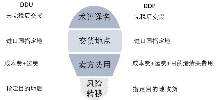 ddu条款操作(dpu是什么条款)